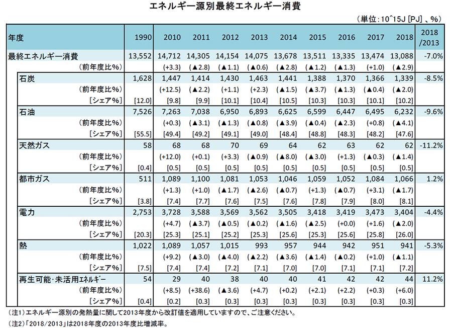 エネルギー源別最終エネルギー消費