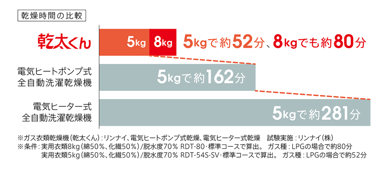 リンナイ、業務用ガス衣類乾燥機をモデルチェンジ