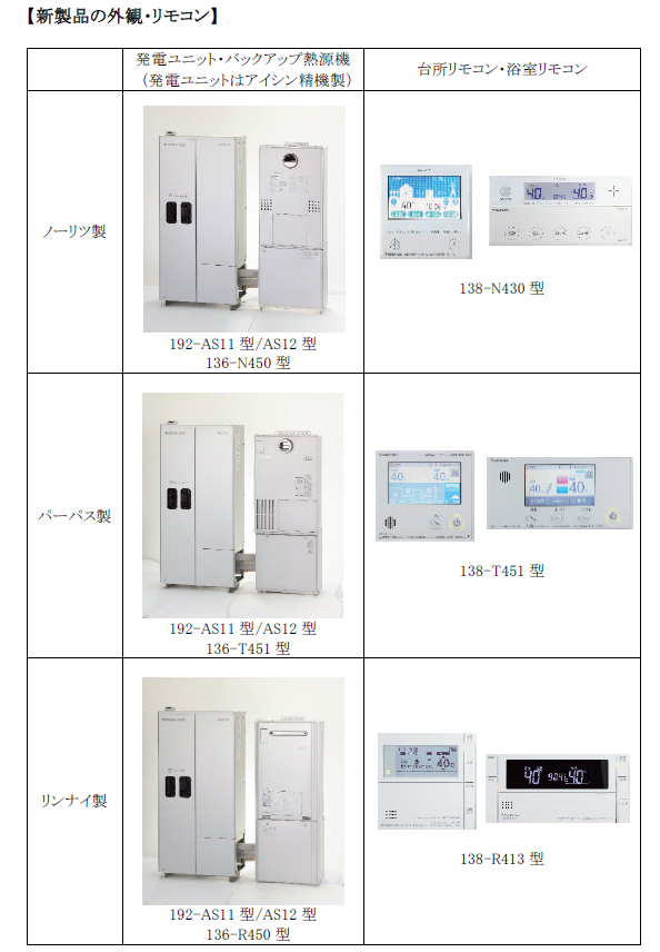 大阪ガス、発電効率55％の「typeS」新製品を4月発売