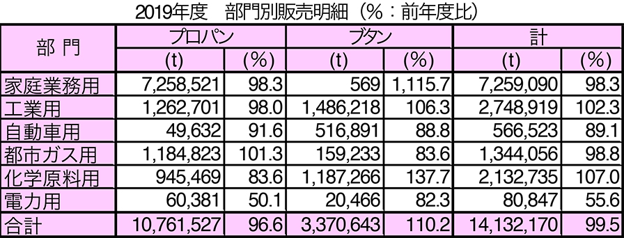 2019年部門別販売明細