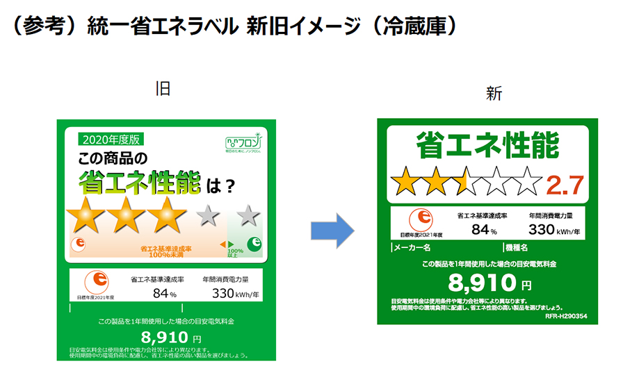 統⼀省エネラベル 新旧イメージ(冷蔵庫)