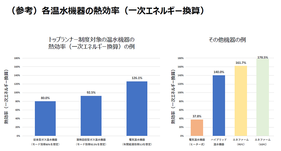 各温水機器の熱効率(一次エネルギー換算)