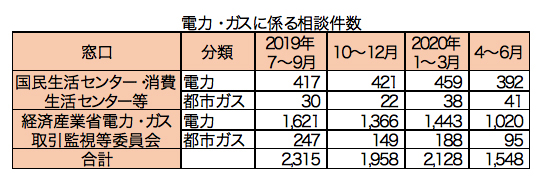 電気・ガスに係る相談件数
