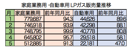 家庭業務用・自動車用LPがす販売量推移