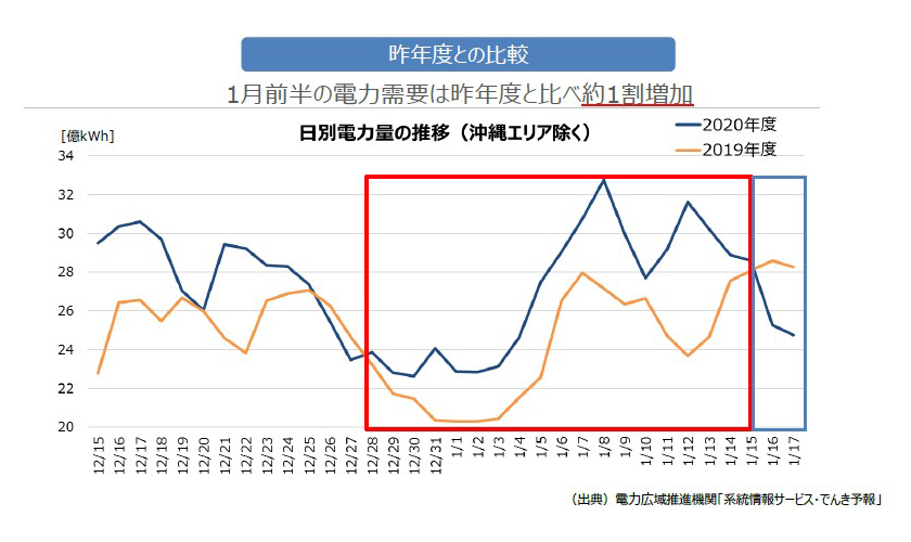 今冬の電力需給(電力量)の推移、スポット市場の動き