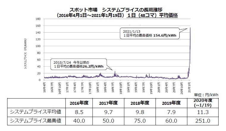 スポット市場 システムプライスの長期遷移