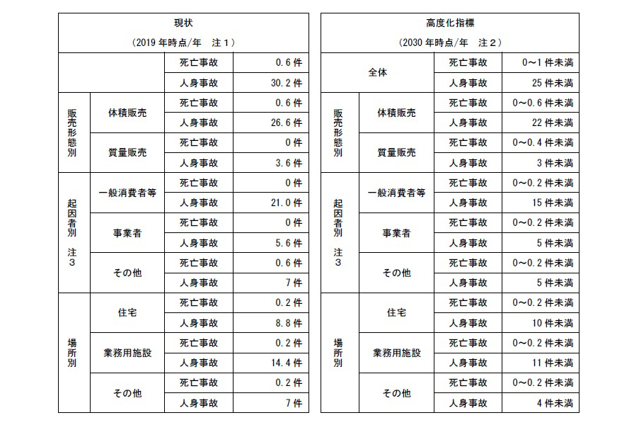 高度化指標