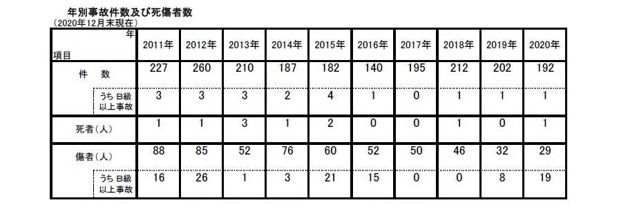 年別事故件数及び死傷者数