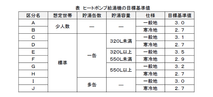 ヒートポンプ給油機の目標基準値
