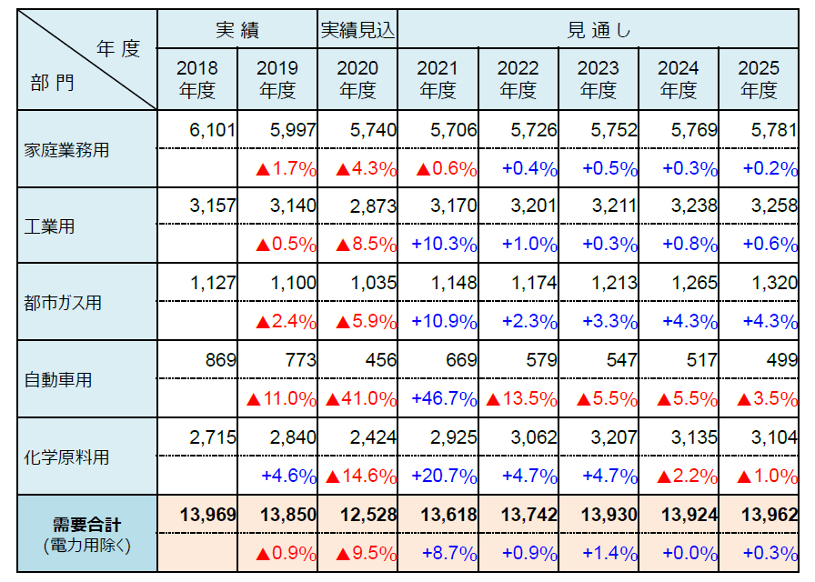 2021~2025年度液化石油ガス需要見通し