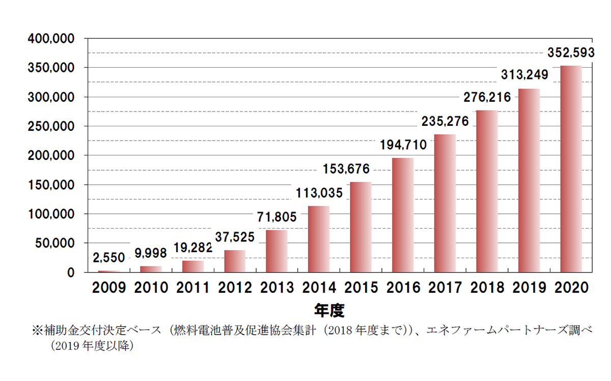 エネファーム普及台数の推移
