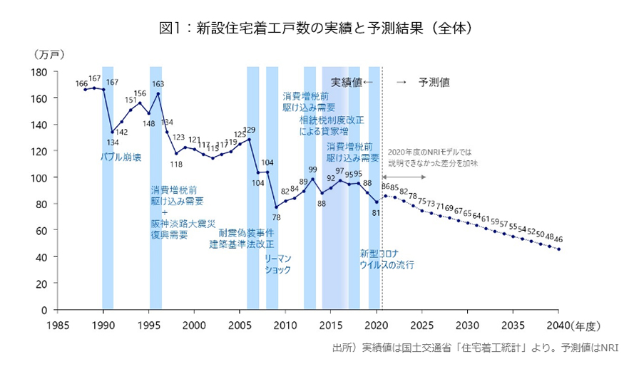 新設住宅着工戸数と予測結果