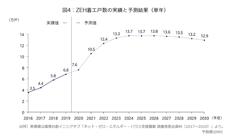 ZEH着工戸数の実績と予測結果