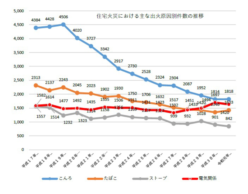 住宅火災における主な出荷原因別件数の推移