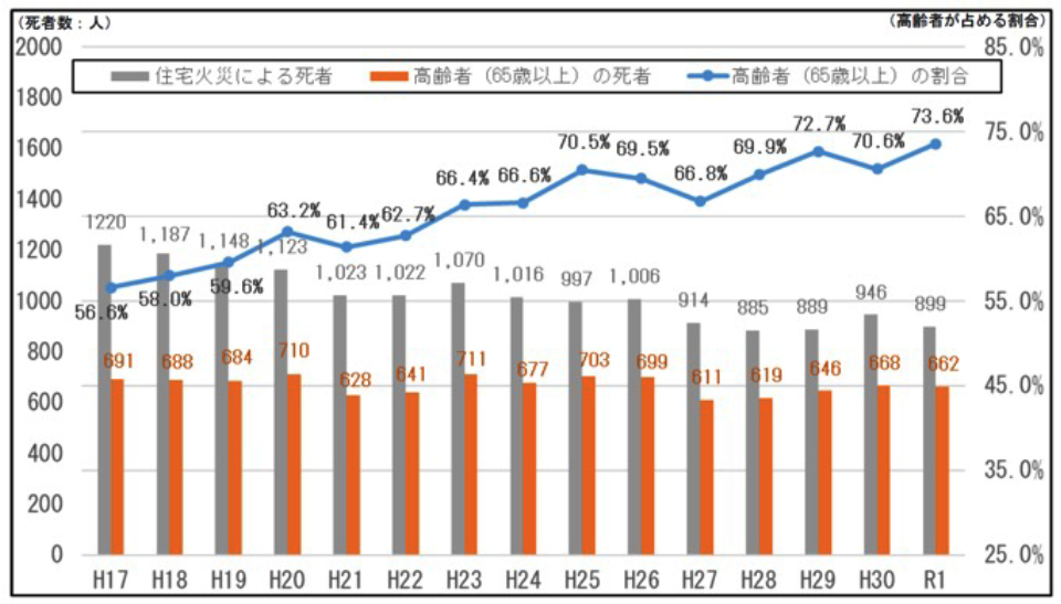 住宅火災における高齢者の死者割合