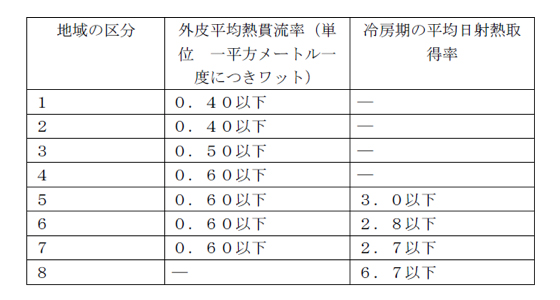 外皮平均熱貫流率及び冷房期の平均日射熱取得率