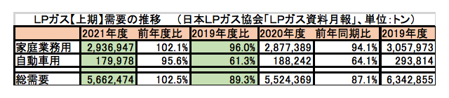 LPガス上期需要の推移