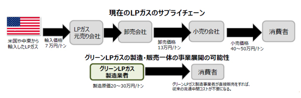 現在のLPガスのサプライチェーン
