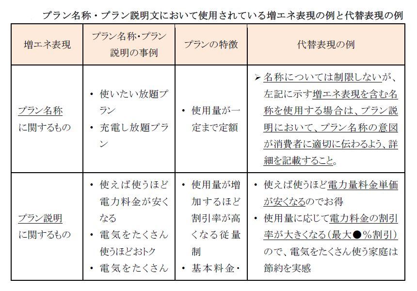 省エネ表現の例と代替表現の例