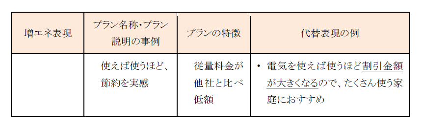 省エネ表現の例と代替表現の例