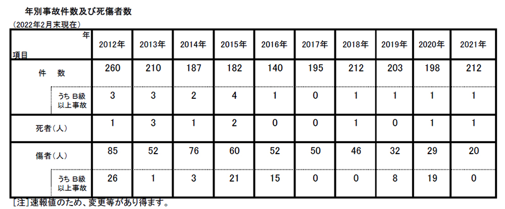 年別事故件数及び死傷者数