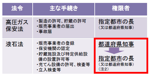 改正後の手続きと権限者