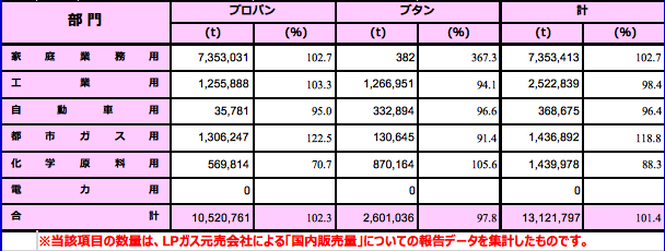 2021年度 部門別販売量(日本LPガス協会まとめ)