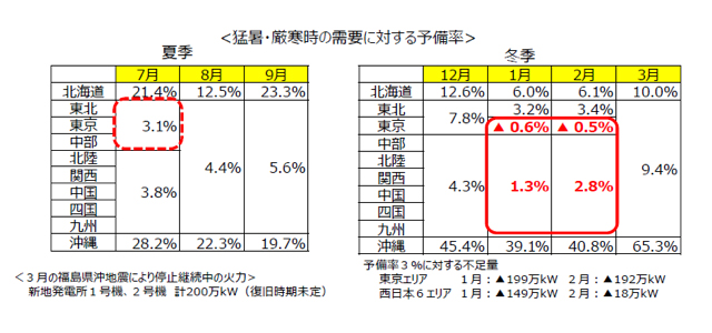 猛暑・厳寒時の需要に対する予備率
