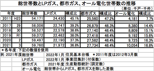 総世帯数とLPガス、都市ガス、オール電化世帯数の推移