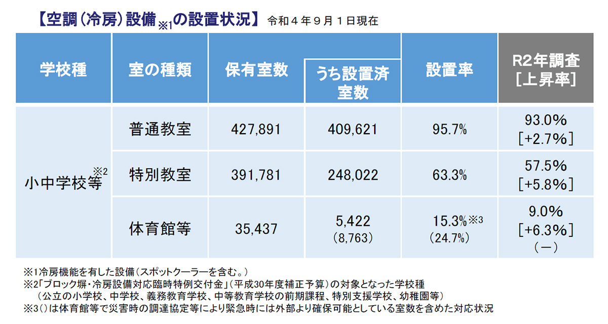 空調(冷房)設備の設置状況