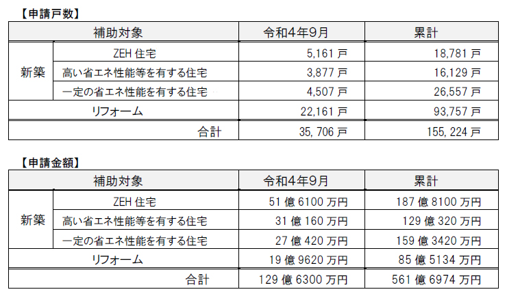申請戸数と申請金額