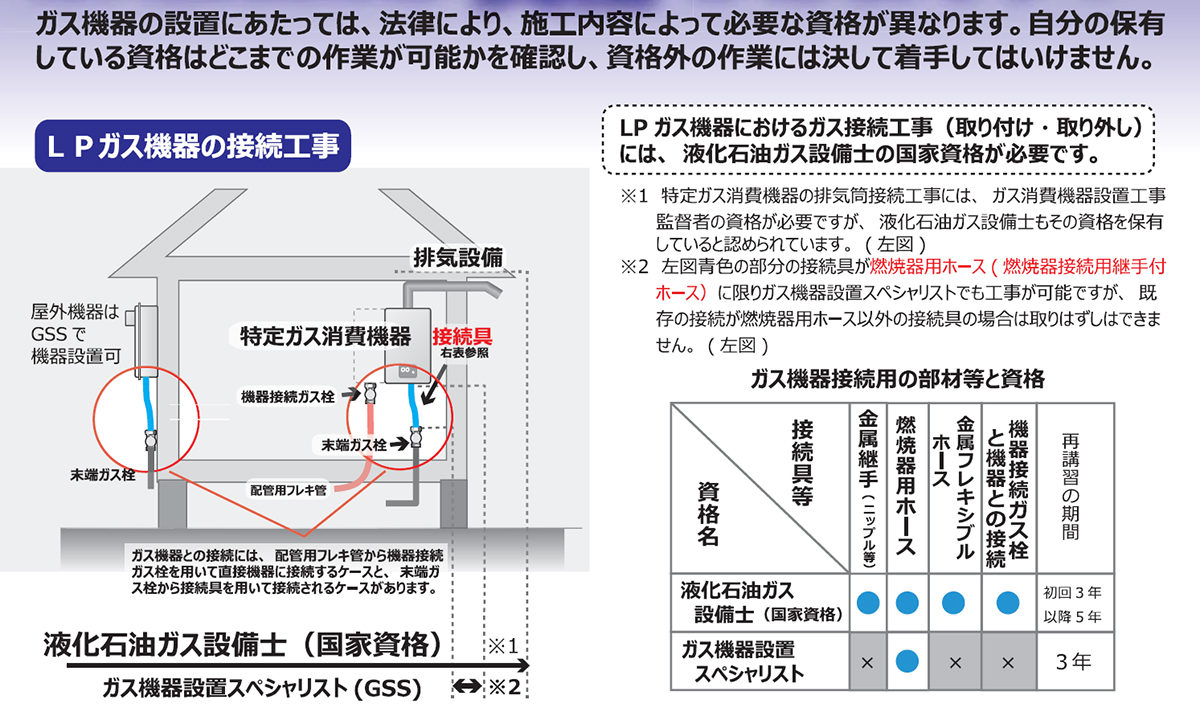 LPガス機器の接続工事