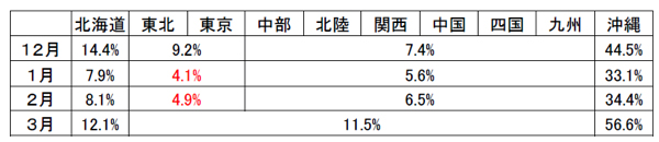 2022年度冬季の電力需給見通し