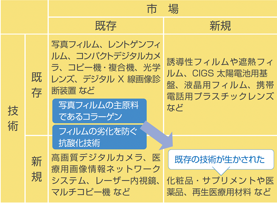 富士フイルムの業態変革