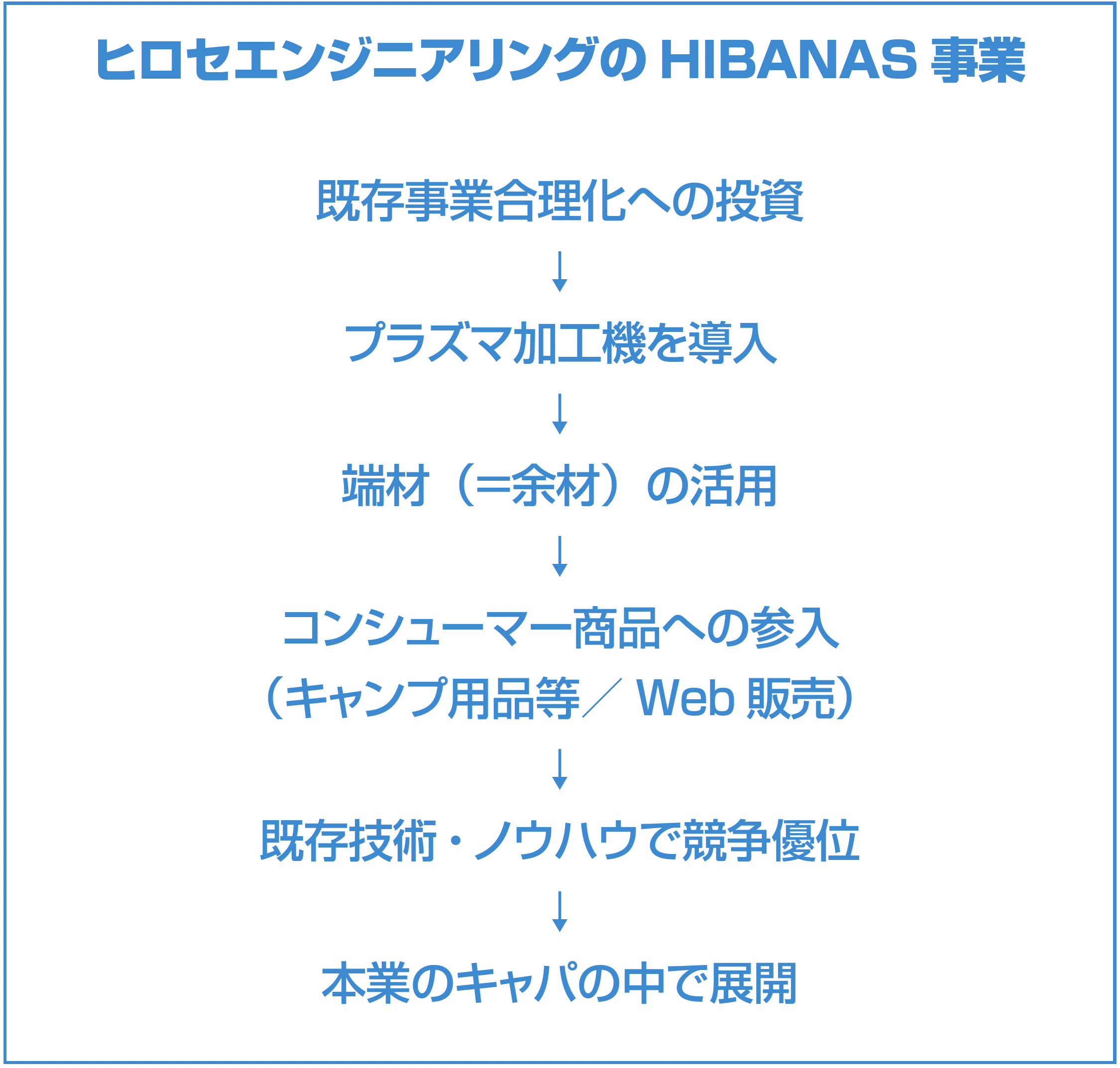 ヒロセエンジニアリングのHIBANAS 事業