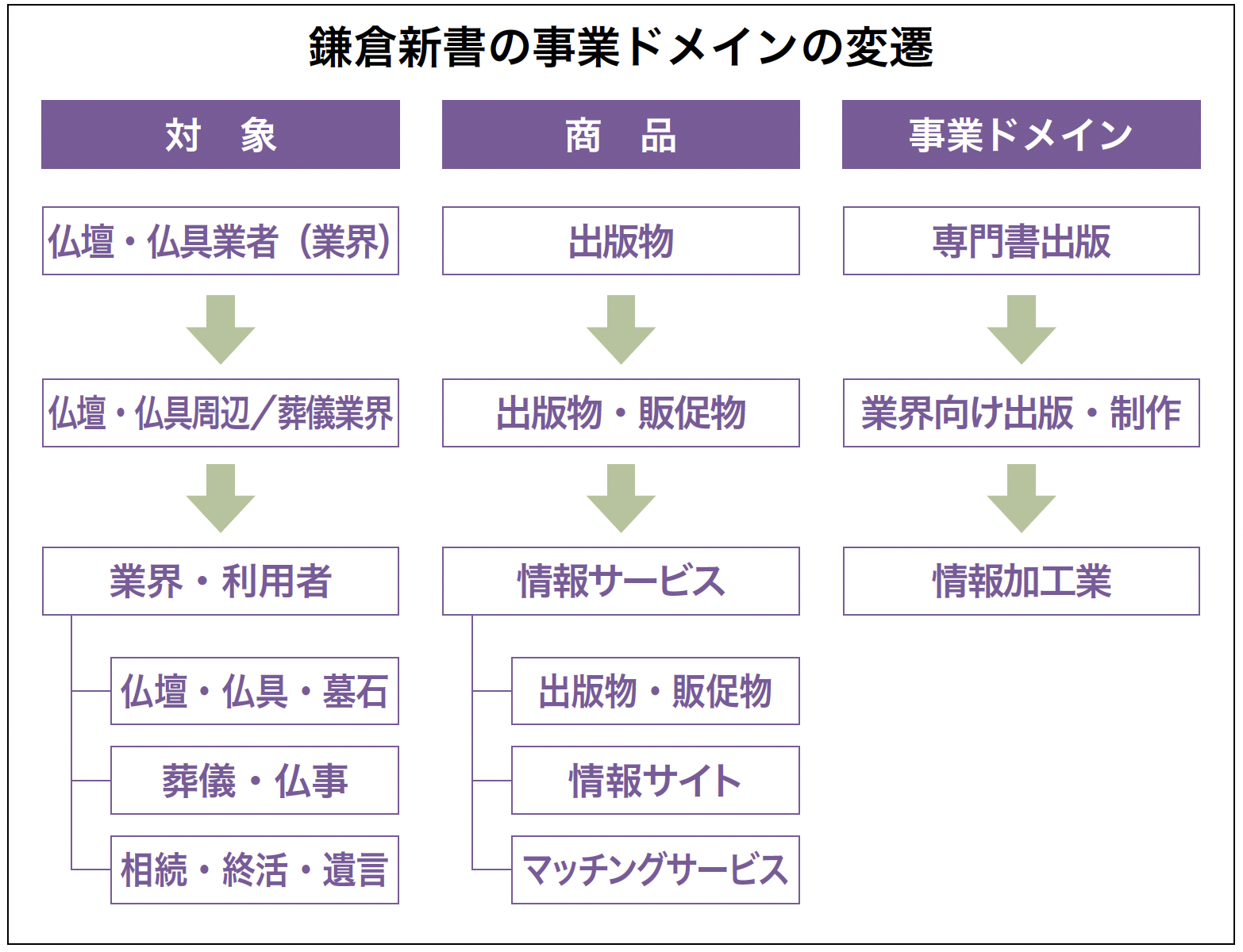 鎌倉新書の事業ドメインの変遷