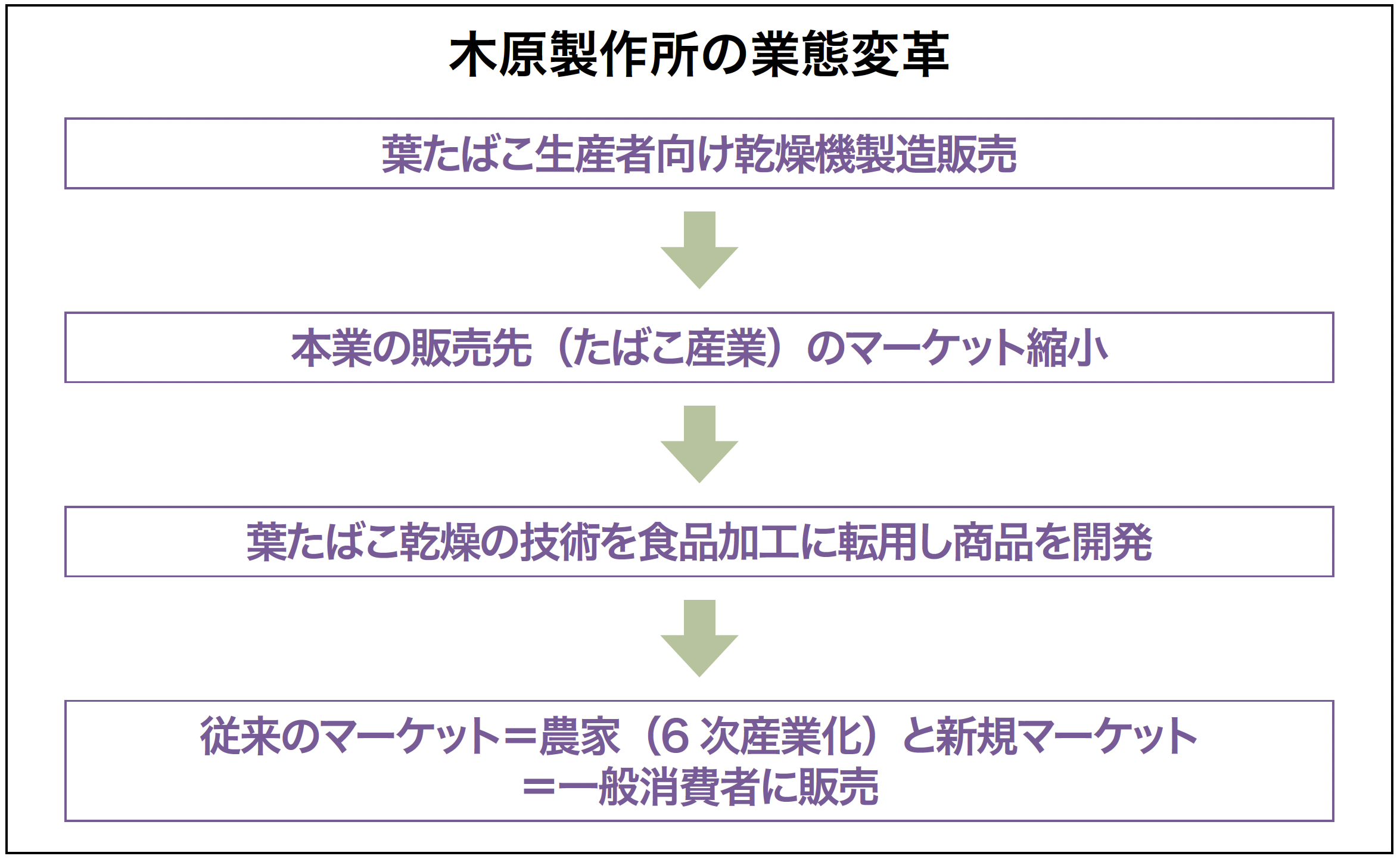 木原製作所の業態変革