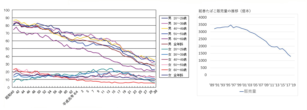 成人喫煙率の推移（JT全国喫煙者率調査より）とたばこ販売量（日本たばこ協会より）