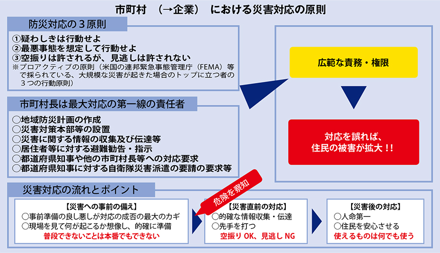 市町村（企業）における災害対応の原則