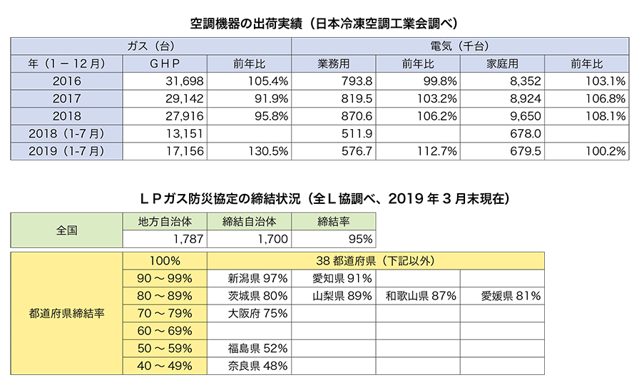 空調機器の出荷実績/LPガス防災協定の締結状況