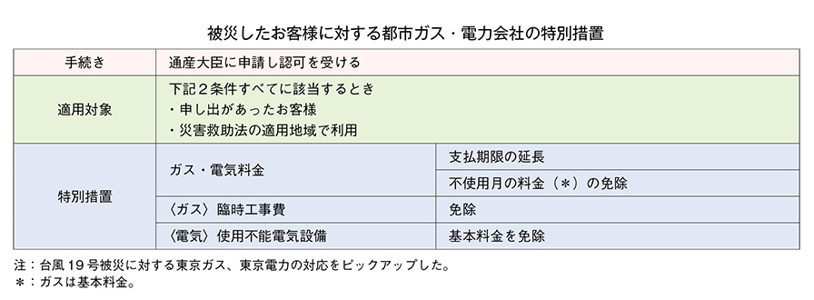 被災したお客様に対する都市ガス・電力会社の特別措置