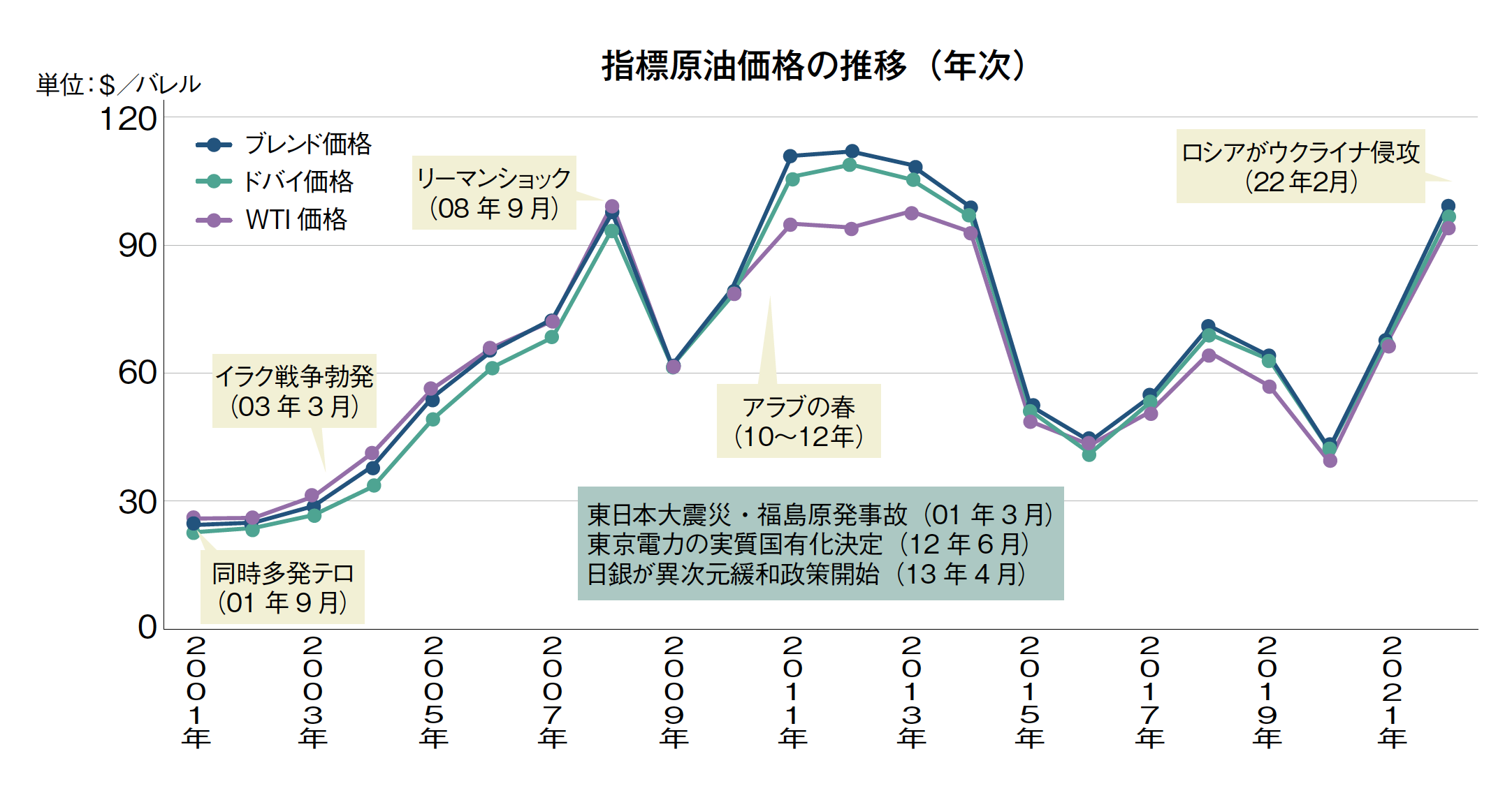 指標原油価格の推移（年次）