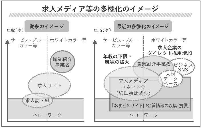 求人メディア等の多様化のイメージ
