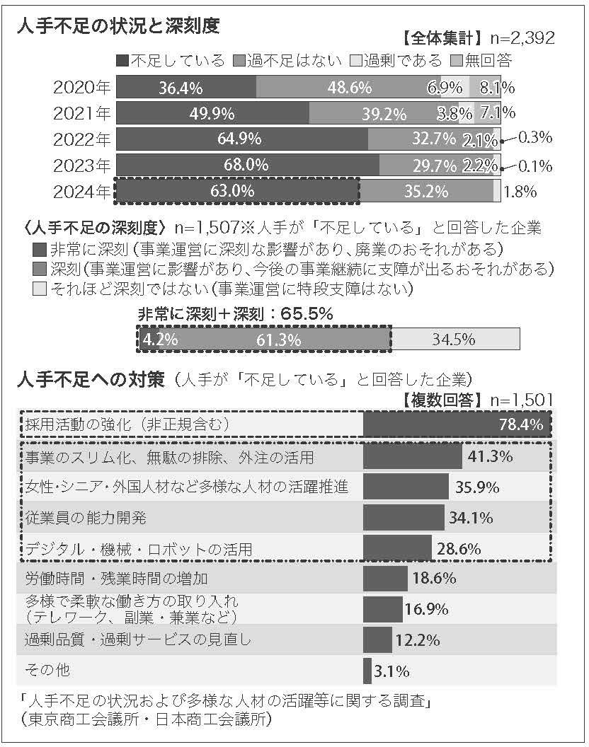 人手不足の状況と深刻度・対策