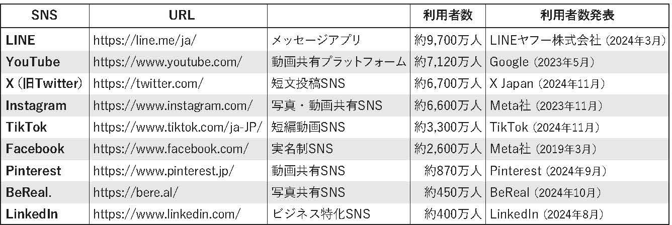 各SNSの利用者数