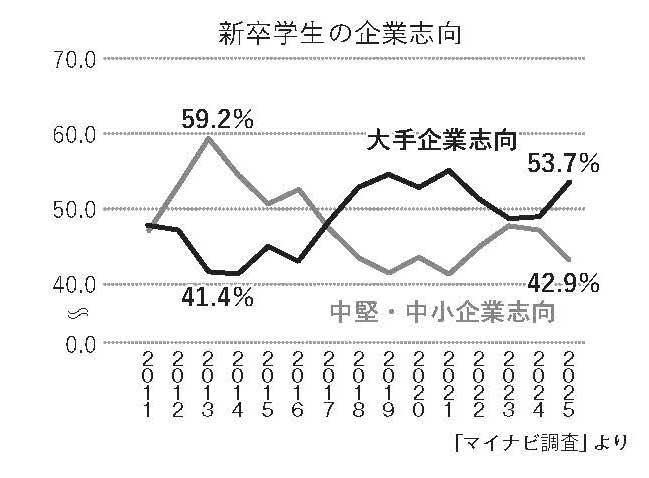 新卒学生の企業志向